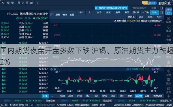 国内期货夜盘开盘多数下跌 沪锡、原油期货主力跌超2%