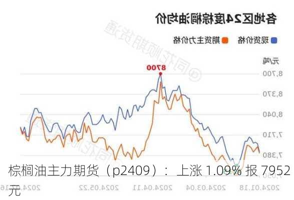 棕榈油主力期货（p2409）：上涨 1.09% 报 7952 元