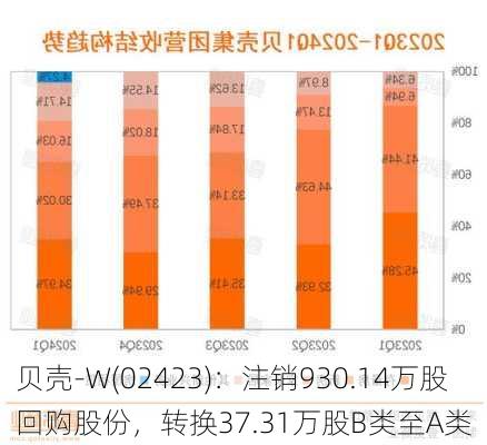 贝壳-W(02423)：注销930.14万股回购股份，转换37.31万股B类至A类