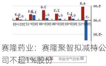 赛隆药业：赛隆聚智拟减持公司不超1%股份