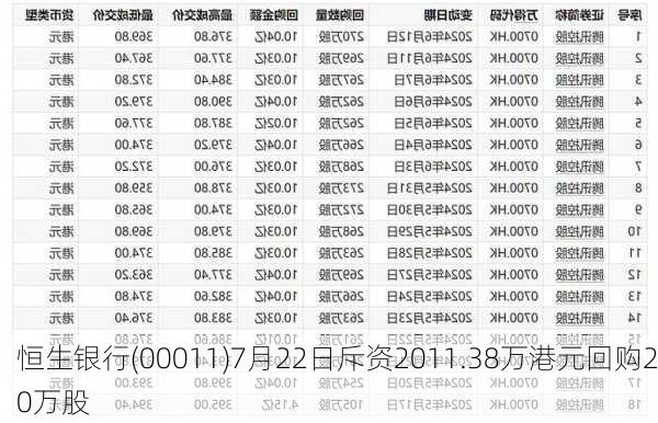 恒生银行(00011)7月22日斥资2011.38万港元回购20万股