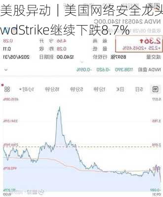 美股异动｜美国网络安全龙头CrowdStrike继续下跌8.7%