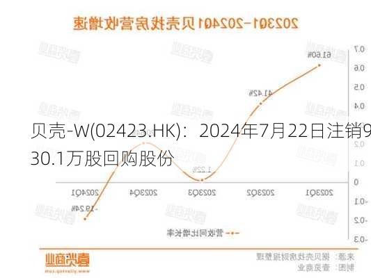 贝壳-W(02423.HK)：2024年7月22日注销930.1万股回购股份