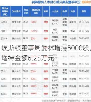 埃斯顿董事周爱林增持5000股，增持金额6.25万元