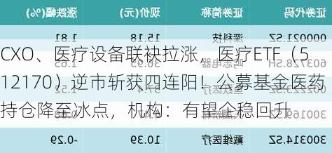 CXO、医疗设备联袂拉涨，医疗ETF（512170）逆市斩获四连阳！公募基金医药持仓降至冰点，机构：有望企稳回升