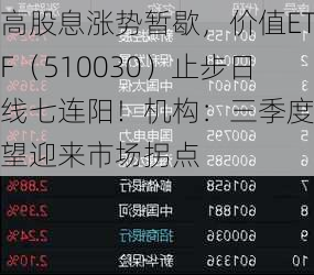 高股息涨势暂歇，价值ETF（510030）止步日线七连阳！机构：三季度有望迎来市场拐点