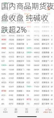 国内商品期货夜盘收盘 纯碱收跌超2%