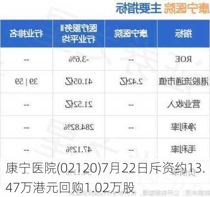 康宁医院(02120)7月22日斥资约13.47万港元回购1.02万股