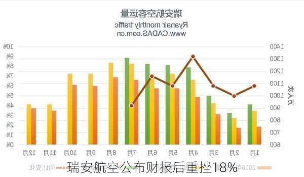 瑞安航空公布财报后重挫18%