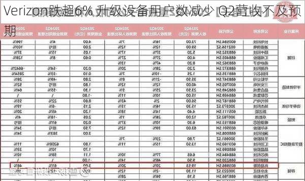 Verizon跌超6% 升级设备用户数减少 Q2营收不及预期