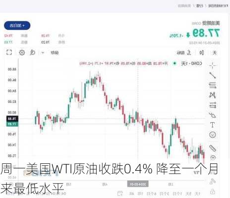 周一美国WTI原油收跌0.4% 降至一个月来最低水平