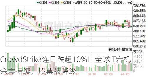 CrowdStrike连日跌超10%！全球IT宕机余震持续，股票被降级