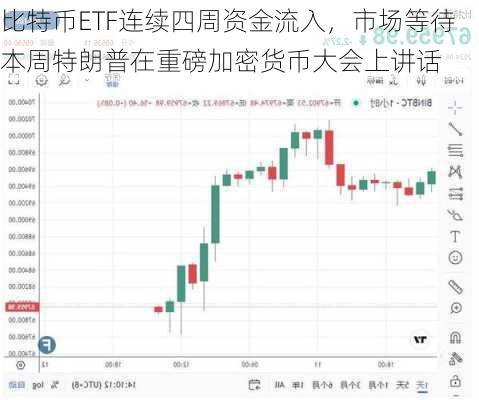 比特币ETF连续四周资金流入，市场等待本周特朗普在重磅加密货币大会上讲话