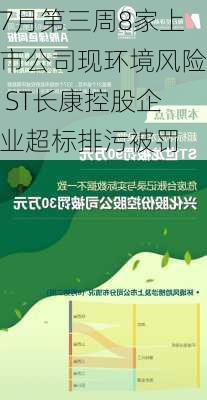 7月第三周8家上市公司现环境风险 ST长康控股企业超标排污被罚