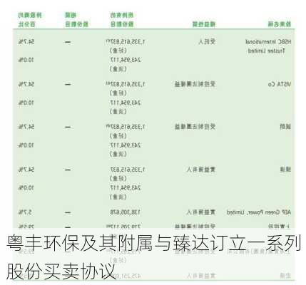 粤丰环保及其附属与臻达订立一系列股份买卖协议