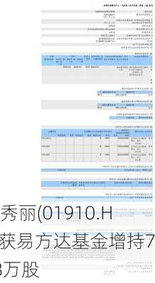 新秀丽(01910.HK)获易方达基金增持708万股