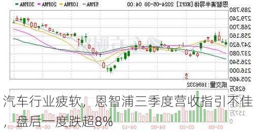 汽车行业疲软，恩智浦三季度营收指引不佳，盘后一度跌超8%