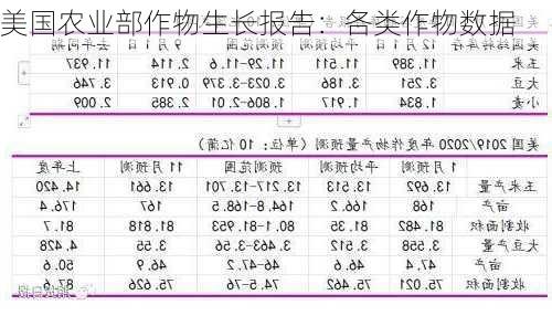 美国农业部作物生长报告：各类作物数据