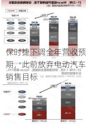 保时捷下调全年营收预期，此前放弃电动汽车销售目标