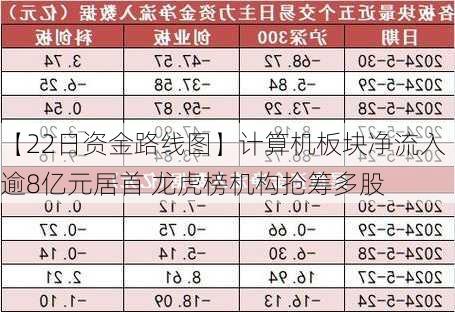 【22日资金路线图】计算机板块净流入逾8亿元居首 龙虎榜机构抢筹多股