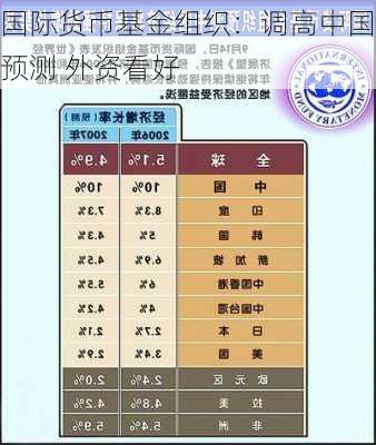 国际货币基金组织：调高中国预测 外资看好