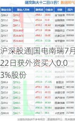 沪深股通|国电南瑞7月22日获外资买入0.03%股份