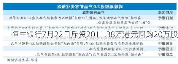 恒生银行7月22日斥资2011.38万港元回购20万股