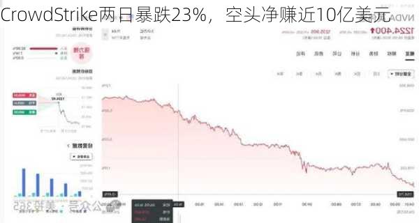 CrowdStrike两日暴跌23%，空头净赚近10亿美元