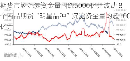 期货市场沉淀资金量围绕6000亿元波动 8个商品期货“明星品种”沉淀资金量均超100亿元