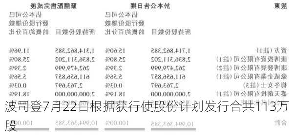 波司登7月22日根据获行使股份计划发行合共113万股