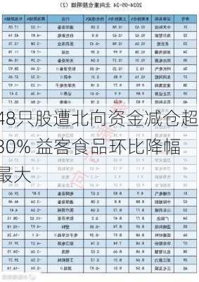 48只股遭北向资金减仓超30% 益客食品环比降幅最大