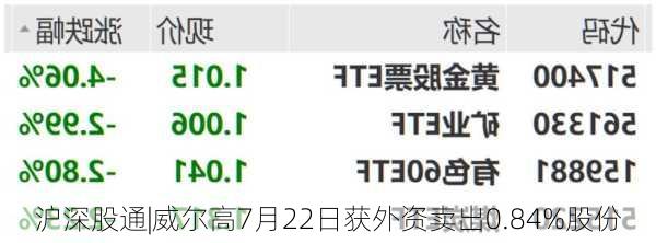 沪深股通|威尔高7月22日获外资卖出0.84%股份