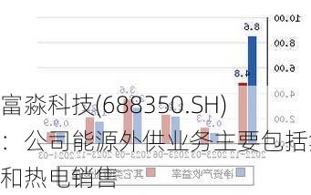 富淼科技(688350.SH)：公司能源外供业务主要包括氢气和热电销售