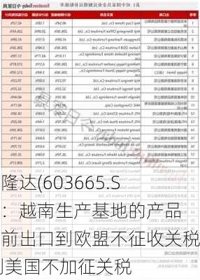 康隆达(603665.SH)：越南生产基地的产品目前出口到欧盟不征收关税 到美国不加征关税