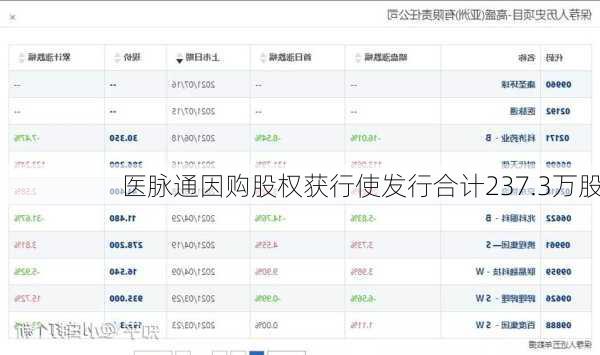 医脉通因购股权获行使发行合计237.3万股