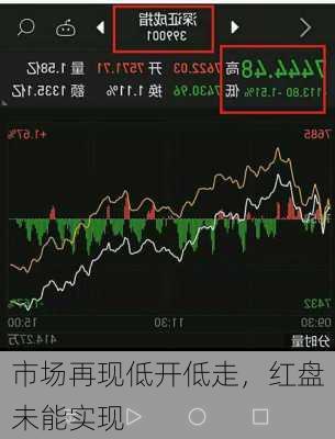 市场再现低开低走，红盘未能实现