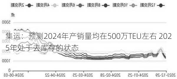 集运：预测2024年产销量均在500万TEU左右 2025年处于去库存的状态