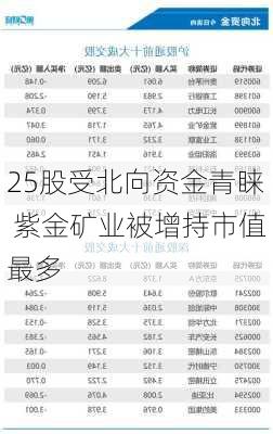 25股受北向资金青睐 紫金矿业被增持市值最多