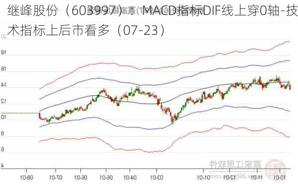 继峰股份（603997）：MACD指标DIF线上穿0轴-技术指标上后市看多（07-23）