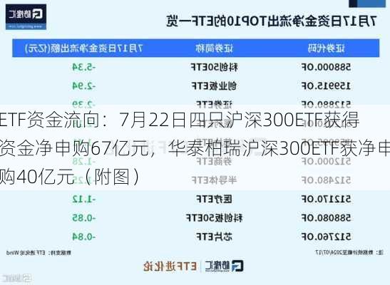 ETF资金流向：7月22日四只沪深300ETF获得资金净申购67亿元，华泰柏瑞沪深300ETF获净申购40亿元（附图）