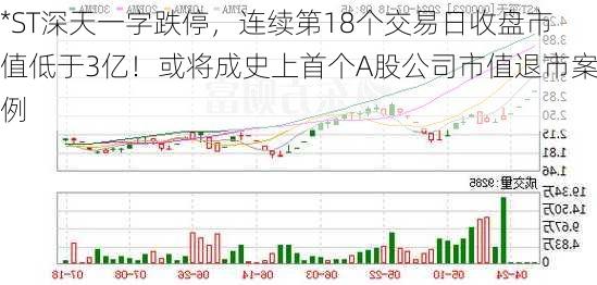 *ST深天一字跌停，连续第18个交易日收盘市值低于3亿！或将成史上首个A股公司市值退市案例