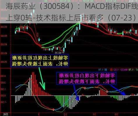 海辰药业（300584）：MACD指标DIF线上穿0轴-技术指标上后市看多（07-23）