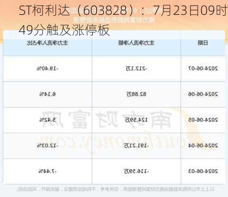 ST柯利达（603828）：7月23日09时49分触及涨停板