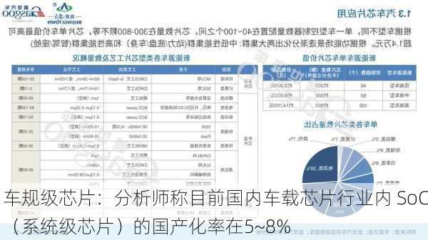 车规级芯片：分析师称目前国内车载芯片行业内 SoC（系统级芯片）的国产化率在5~8%