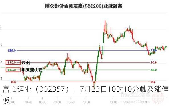 富临运业（002357）：7月23日10时10分触及涨停板