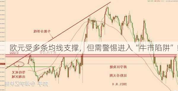 欧元受多条均线支撑，但需警惕进入“牛市陷阱”！