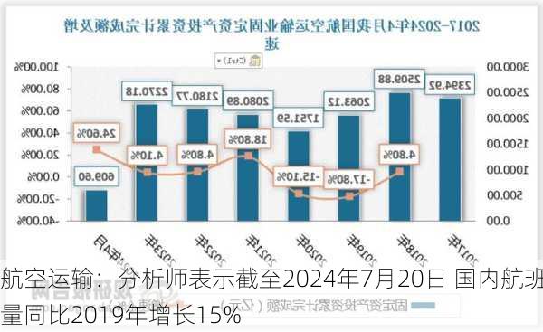 航空运输：分析师表示截至2024年7月20日 国内航班量同比2019年增长15%