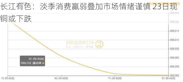 长江有色：淡季消费羸弱叠加市场情绪谨慎 23日现铜或下跌