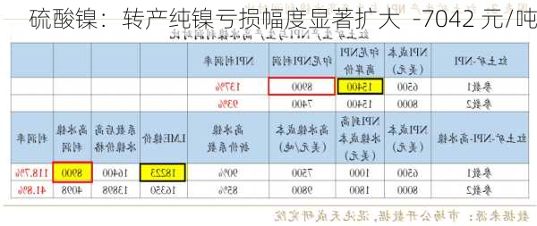 硫酸镍：转产纯镍亏损幅度显著扩大  -7042 元/吨