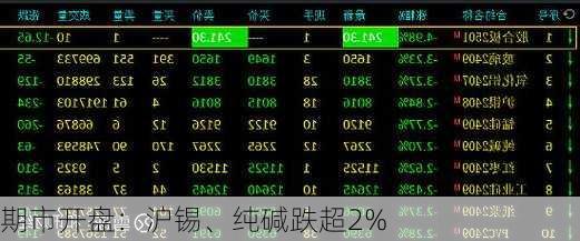 期市开盘：沪锡、纯碱跌超2%